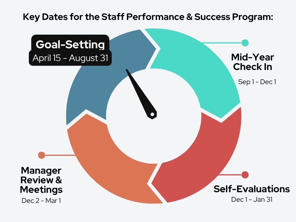 Key Dates Goal Setting Cycle2