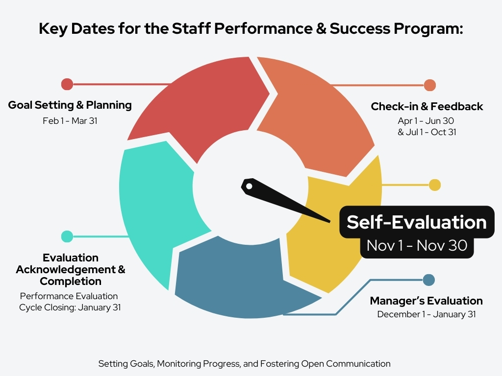 Key Dates Staff Performance Success