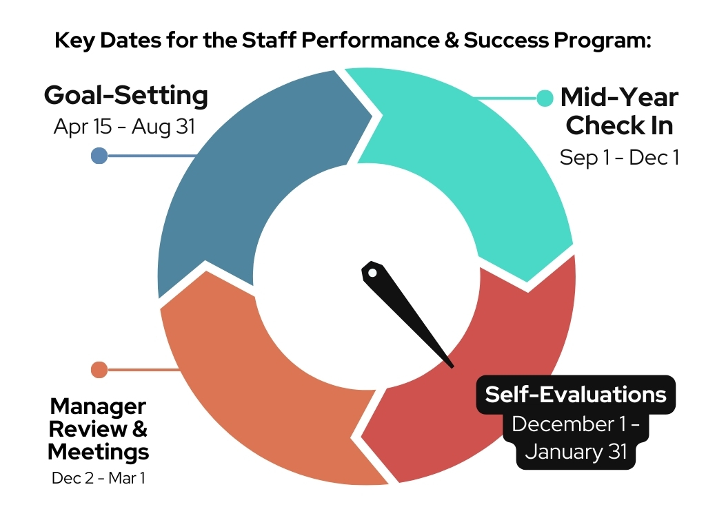 self-eval corr self-eval corr